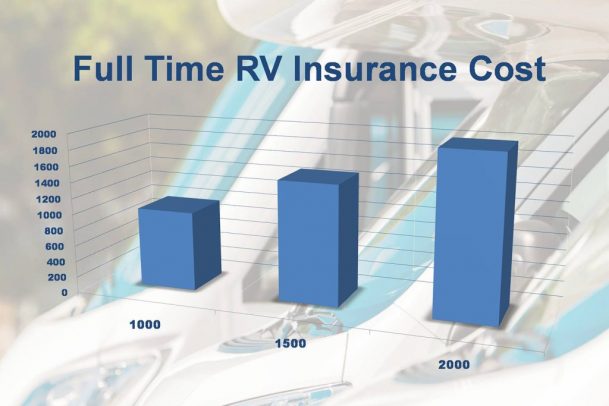 How Much Does Full Time RV Insurance Cost